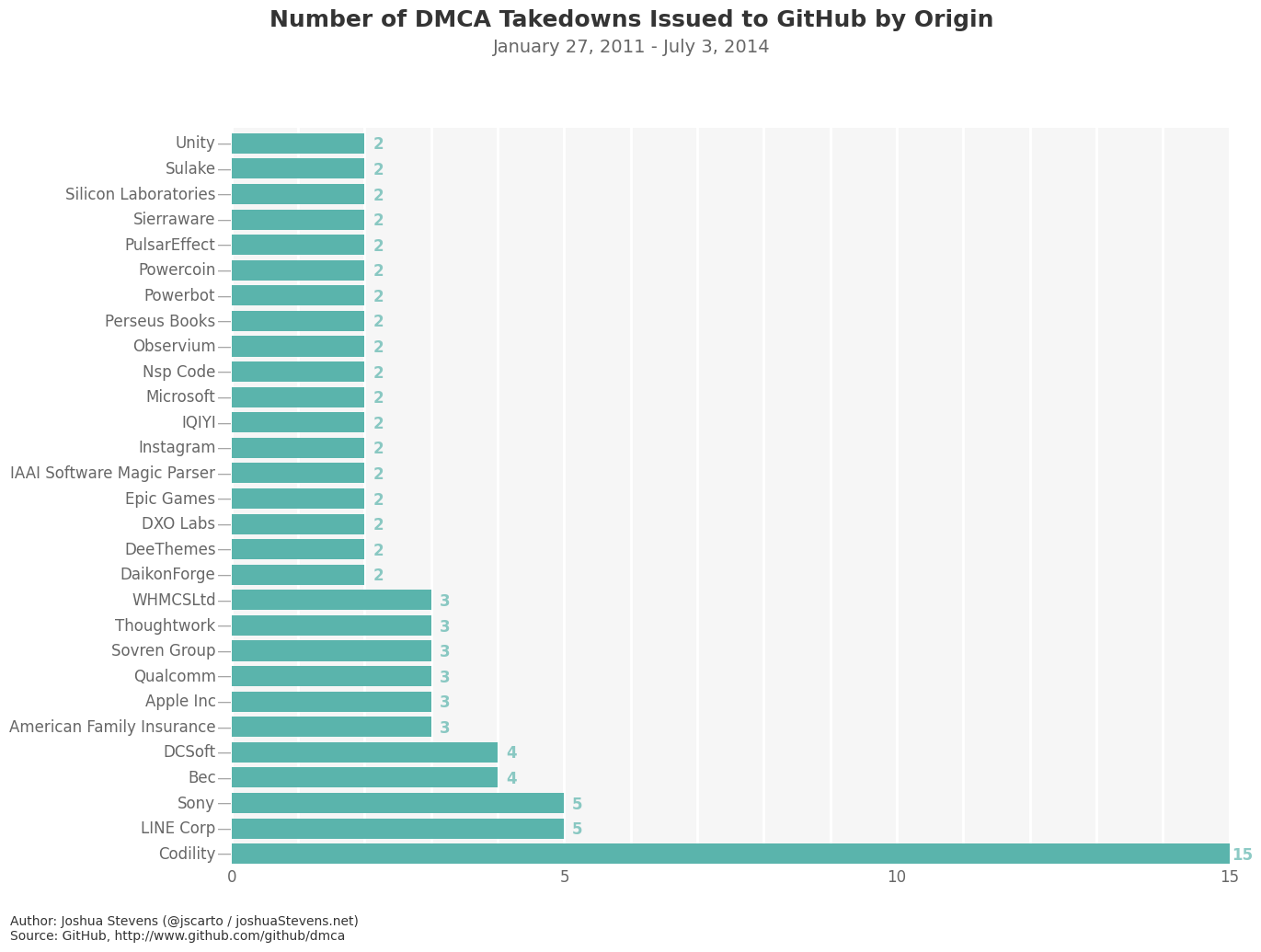 Who is issuing the most DMCA takedowns to GitHub?