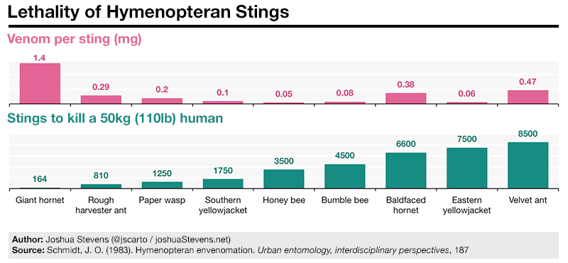Lethality of hymenopteran stings