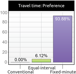 Results show users greatly prefer the fixed-minute design.