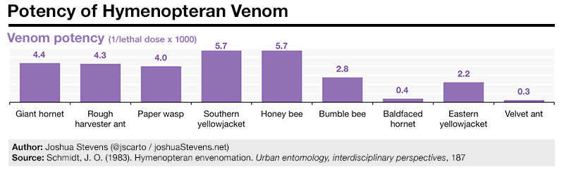 Potency of hymenopteran venom