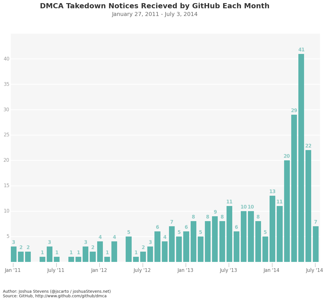 Are DMCAs issued to GitHub on the rise?