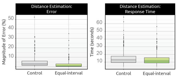 Graphs of distance estimationt tasks