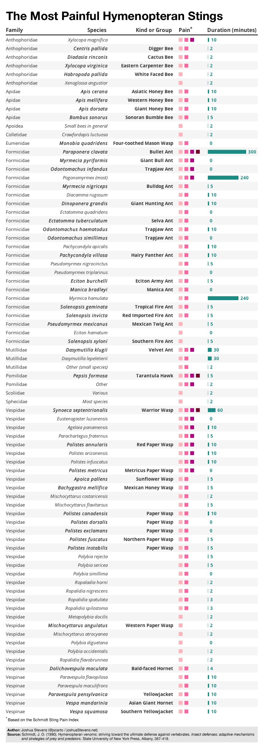 Sting Index Chart