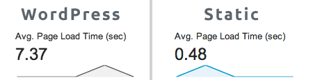 WordPress is slower than mollasses in January