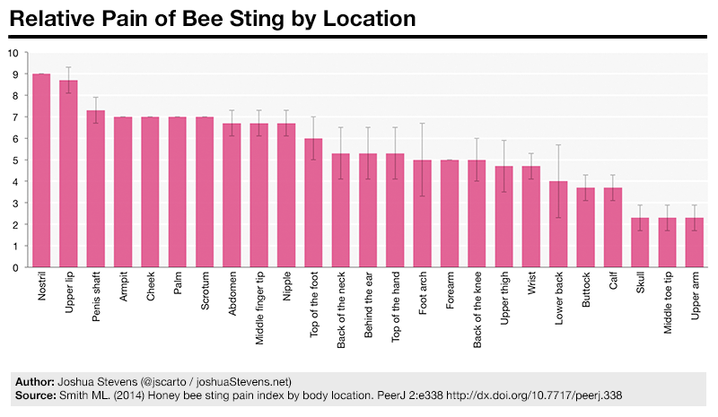 Sting Pain by Location