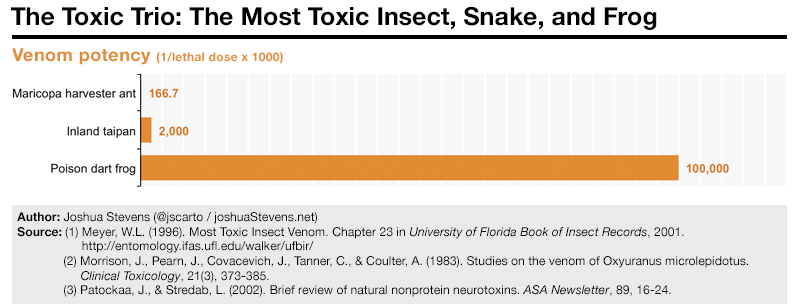 The toxic trio: Sorry, hymenopterans. The frog wins!